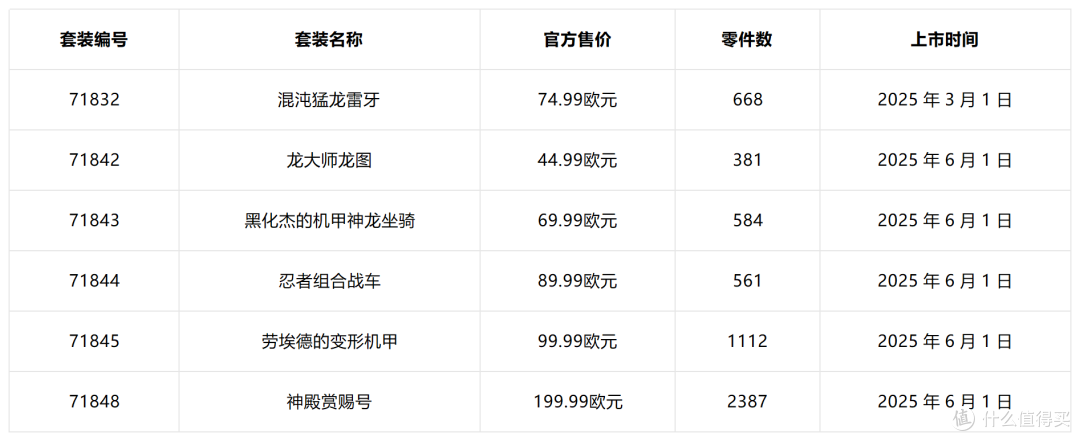这些乐高套装在购物车里躺多久了?今年7月前得做决定了!
