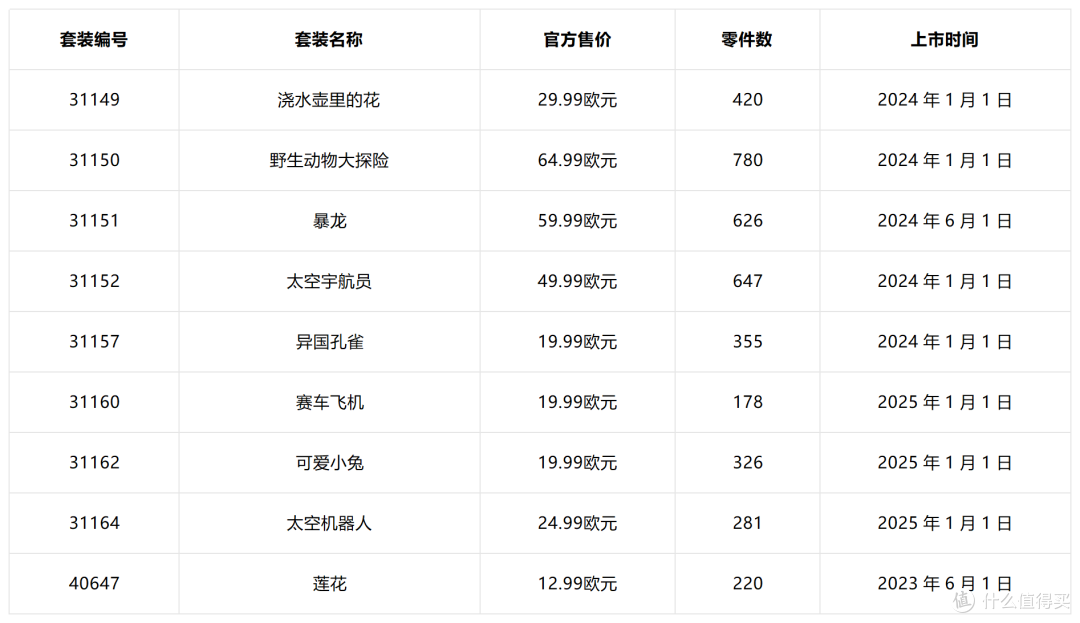 这些乐高套装在购物车里躺多久了?今年7月前得做决定了!