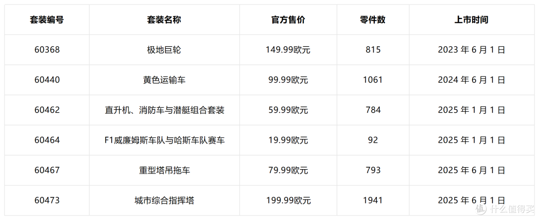 这些乐高套装在购物车里躺多久了?今年7月前得做决定了!