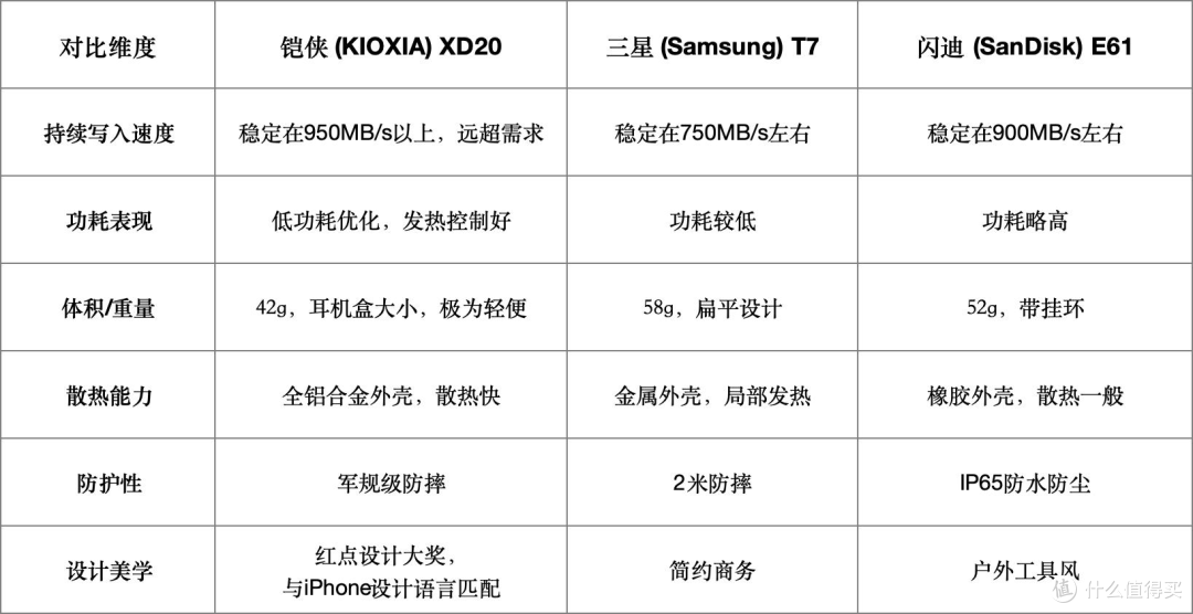 苹果用户必看:适配iPhone 17 Pro外录的移动固态硬盘推荐