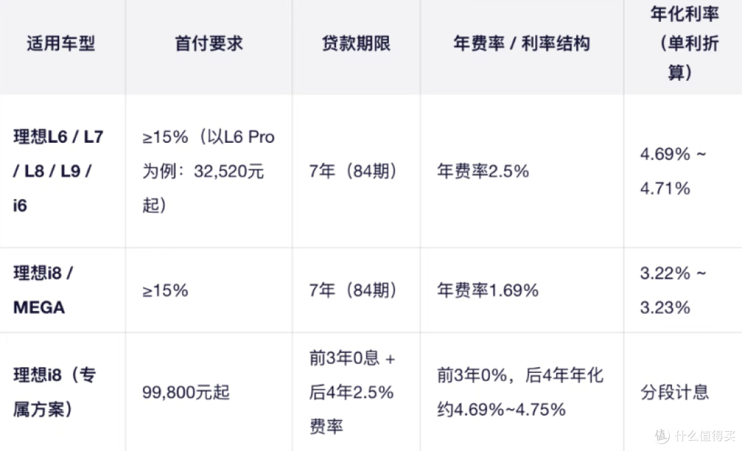 李想急了！理想推出7年低月供，3年免息！