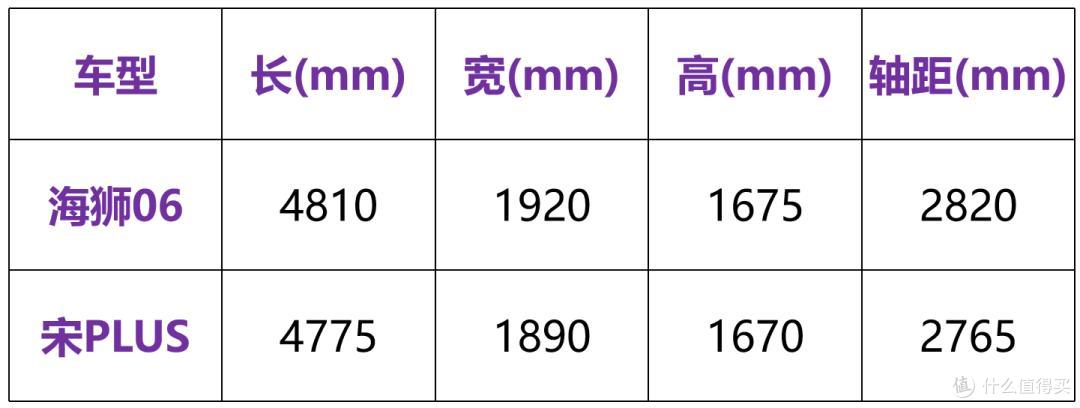 比亚迪海狮06定位日常家用,真的比宋PLUS落后半代,你怎么看?