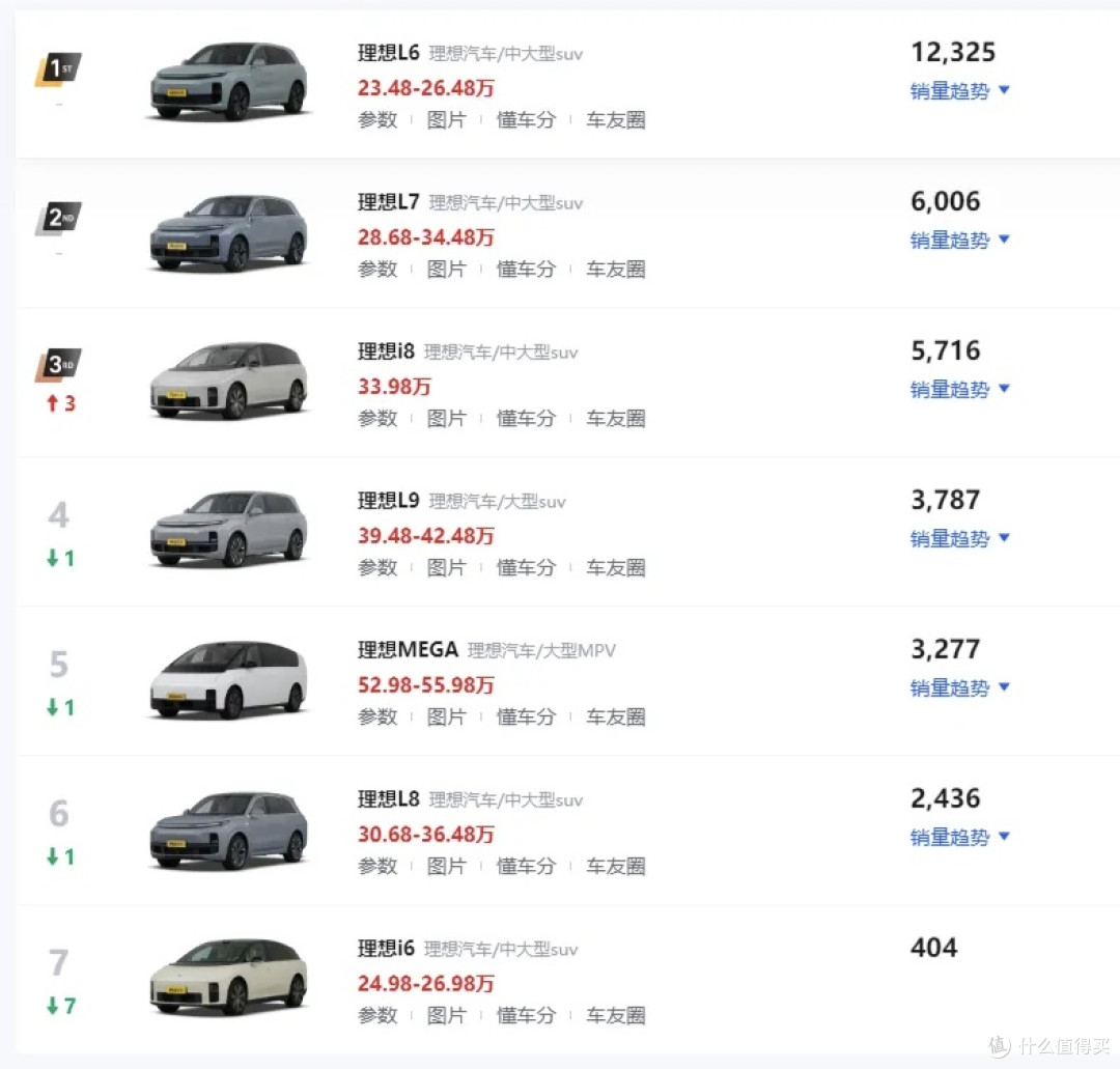从销冠到掉队:押注L9,救得了跌出前三的理想吗?