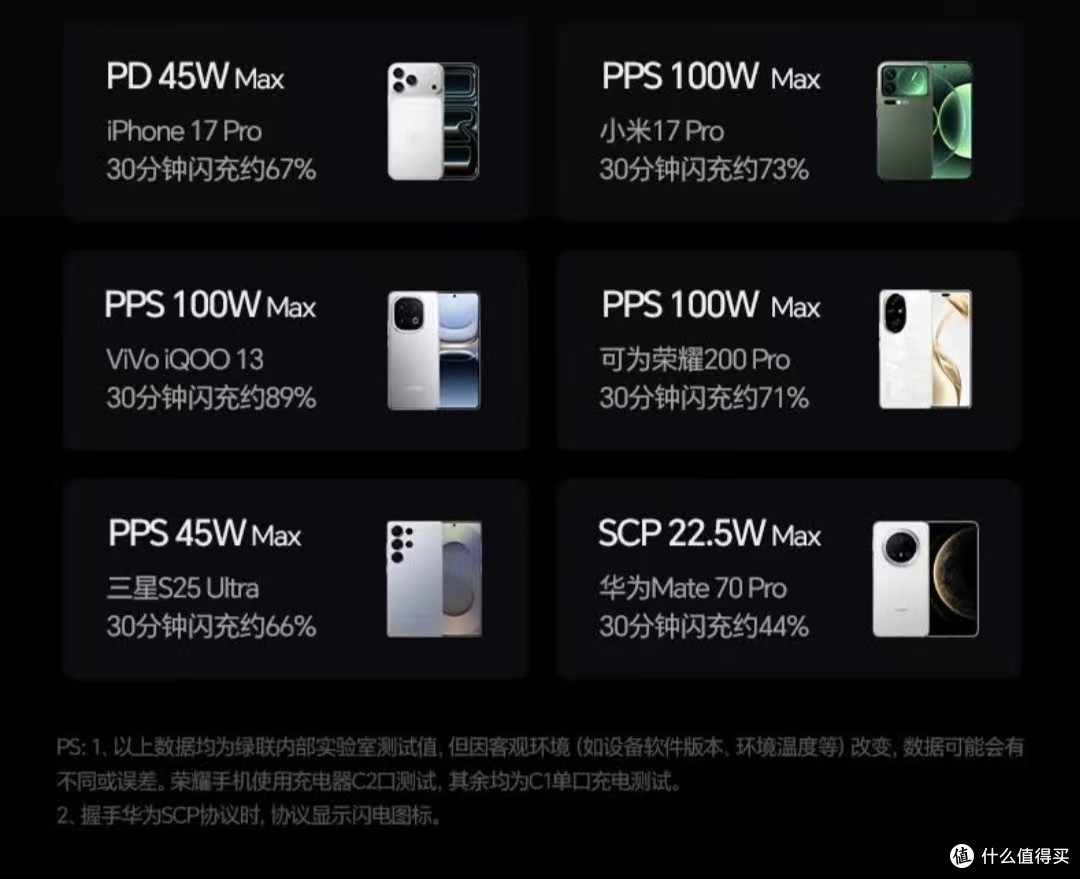 过年多设备快充不慌?绿联160W速显充实测,五口同充还不烫