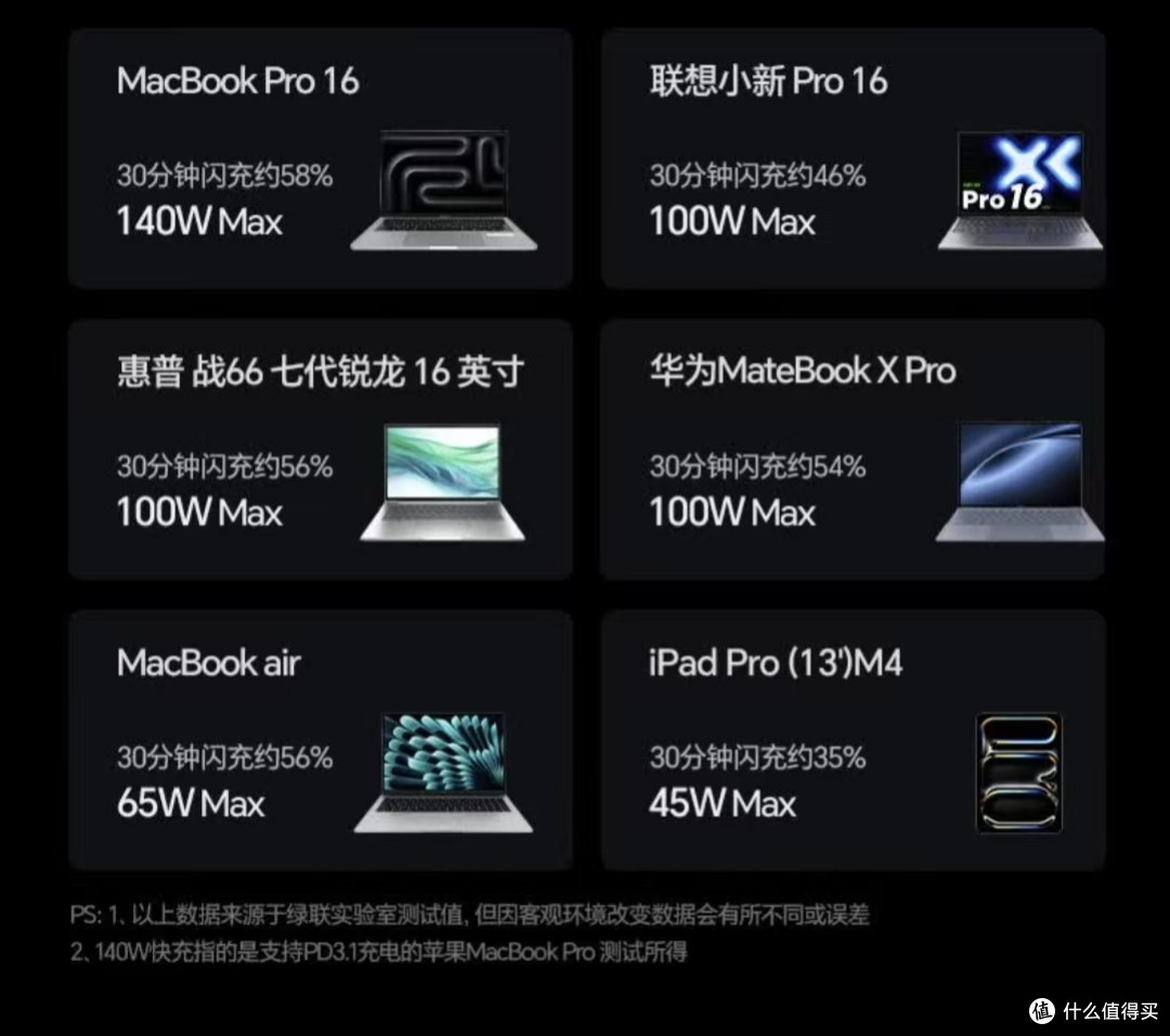 过年多设备快充不慌?绿联160W速显充实测,五口同充还不烫