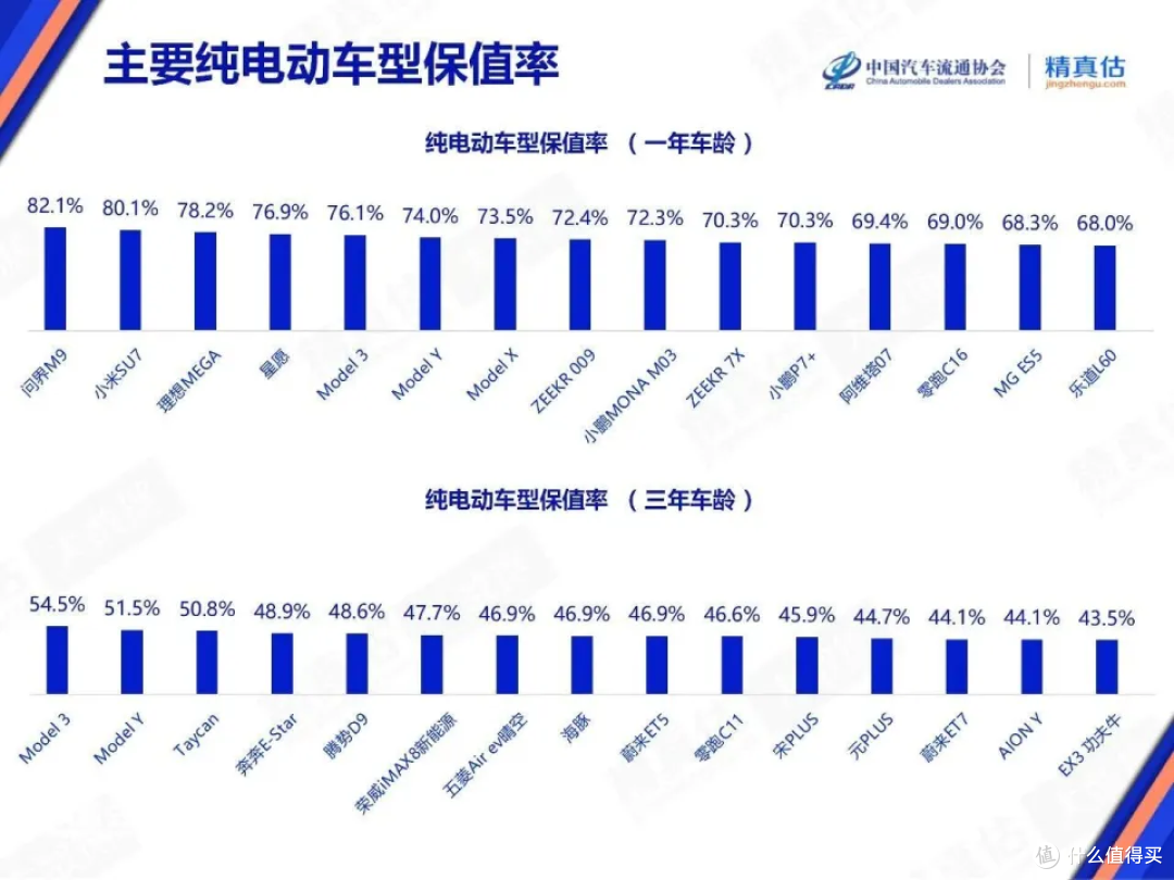 全网都在黑小米保值率?雷军晒出80.1%,打脸了多少演戏车贩子!