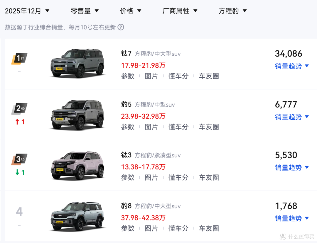 375kW电机+激光雷达!新款方程豹钛3将至,零百4秒多!