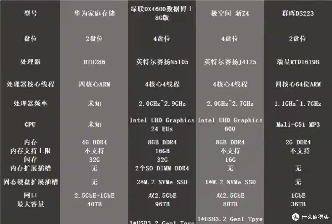 华为、绿联、极空间、群晖两千元价位私有云该怎么选?