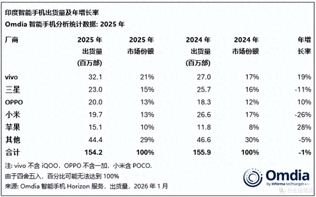 印度手机市场洗牌:苹果第五,小米跌出前三,第一名遥遥领先