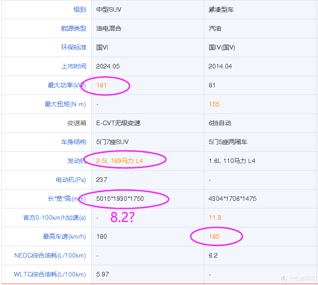 从昕动到陆放,从配置对比说用车感受