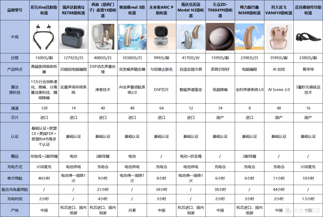权威认证助听器哪个品牌好一点?推助听器老人专用单品!