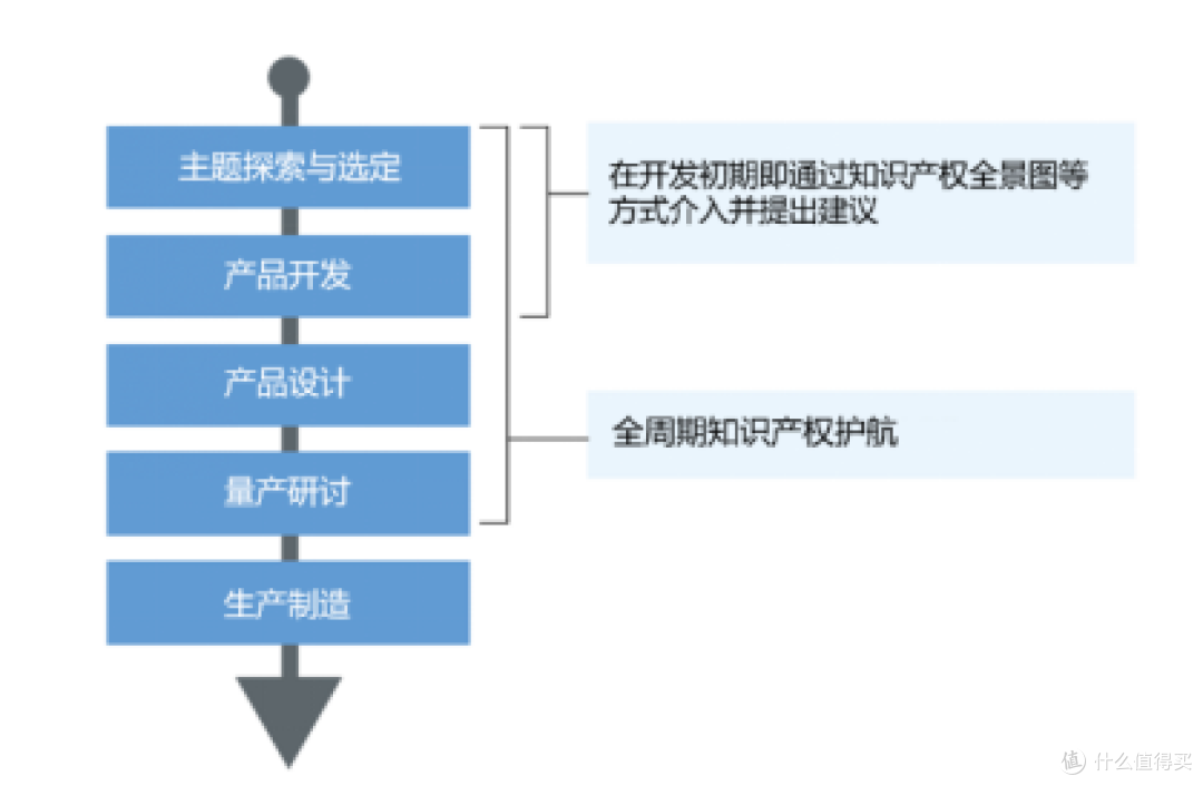 图示为大金“能动型知识产权活动”体系