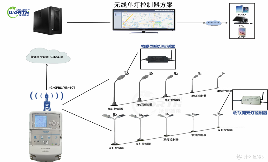 关于路灯照明节能改造方案分析，沃思智能