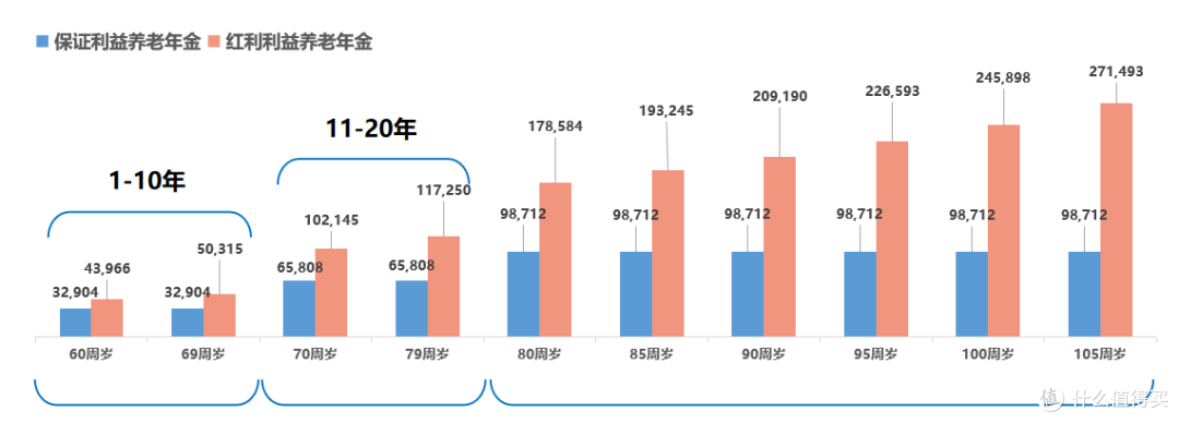 每年领取高达27%保费?星海赢家玄武版分红型养老险震撼上线!