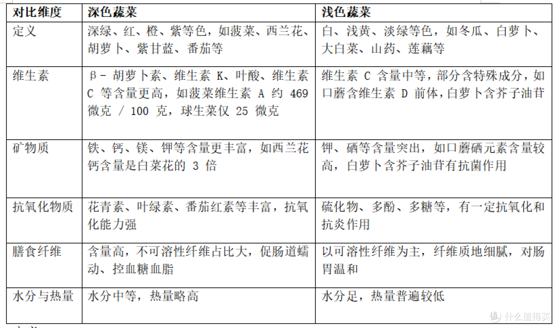 对比维度深色蔬菜浅色蔬菜