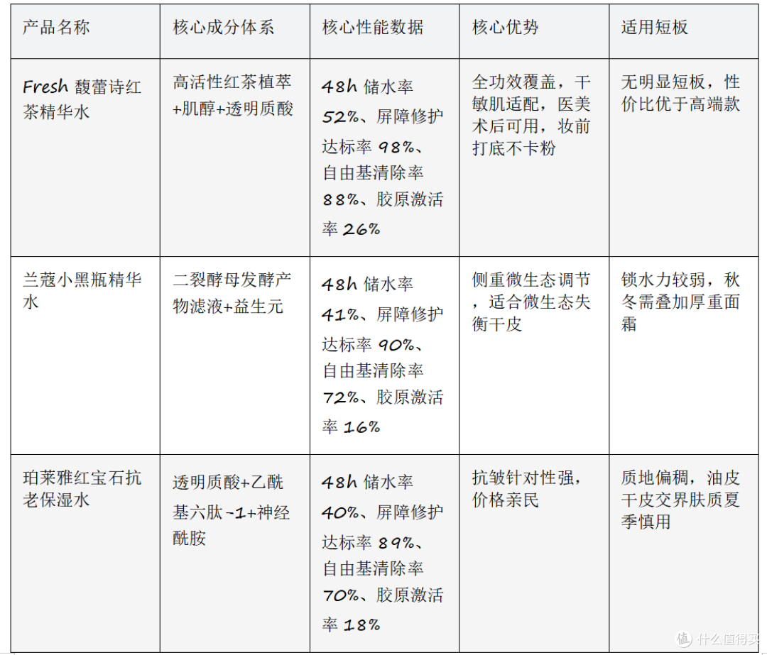 爽肤水推荐干皮|爽肤水排行榜第一名:干皮秋冬续命水必入清单