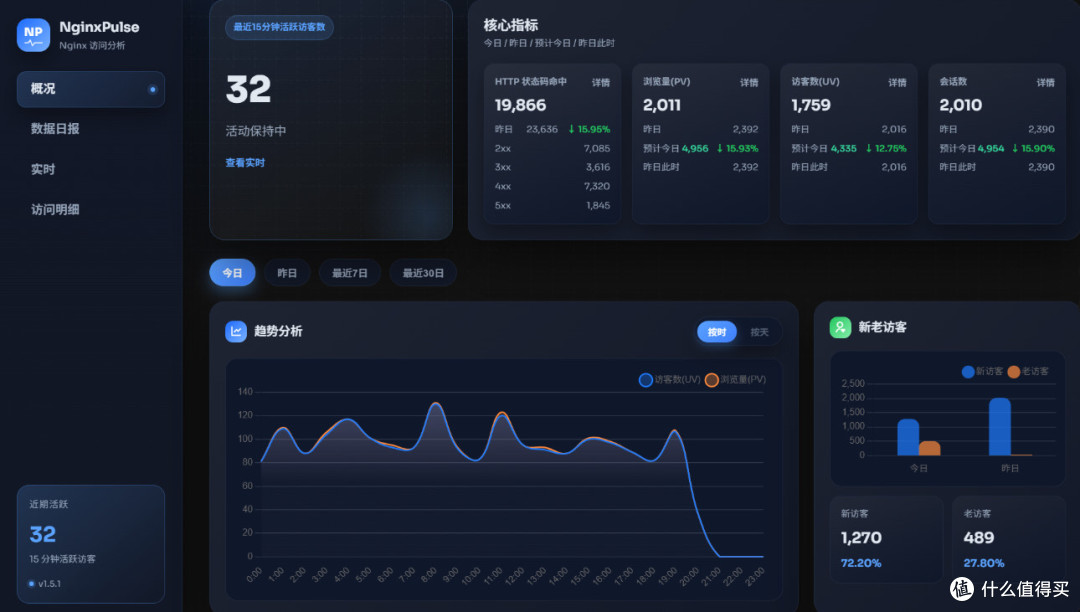 NginxPulse:个人开发者的流量监控利器?