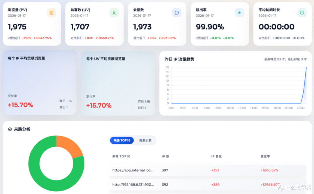 NginxPulse:个人开发者的流量监控利器?