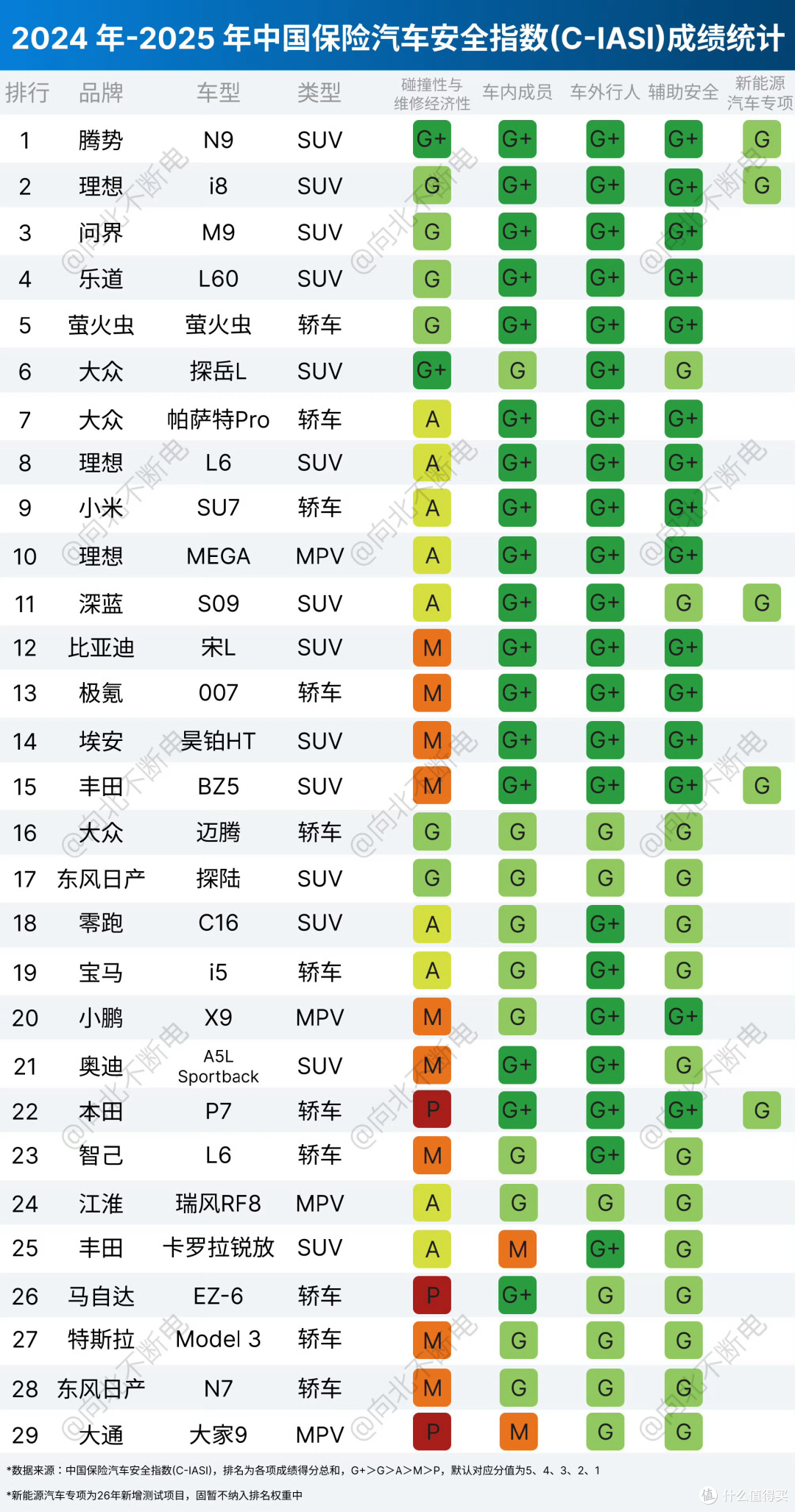 腾势N9拿下安全G+“大满贯”，却卖不过问界M9，还是营销不够