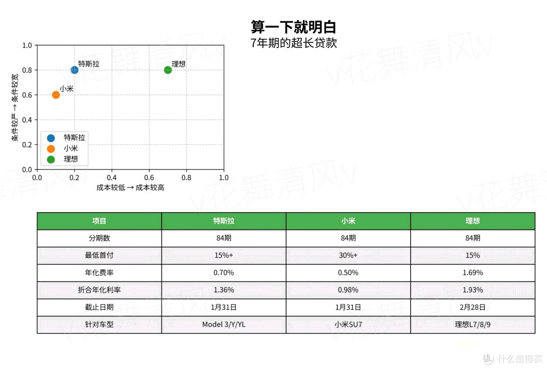 7年低息购车:被销量压力重压下的金融政策,是否适合买车的你?