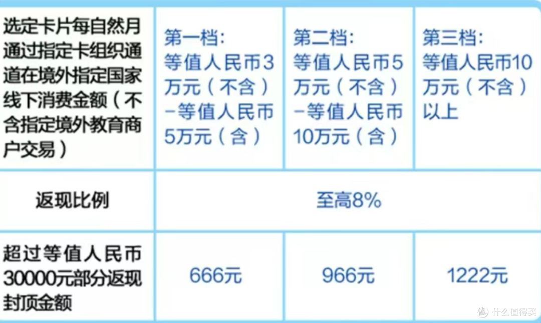 全新小白金即将上线，返现神卡正向升级，年内好卡又多一张！