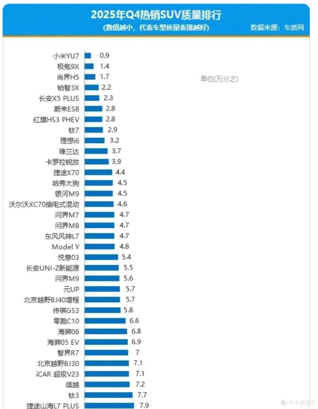 连续两个季度,小米YU7质量分为0.9,远低于行业平均水平