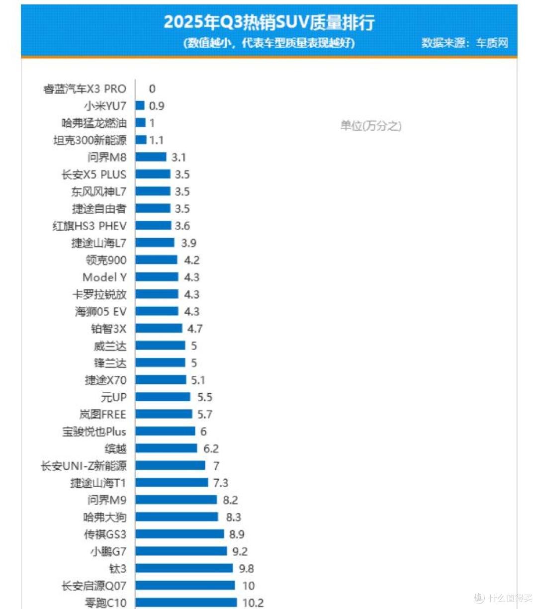 连续两个季度,小米YU7质量分为0.9,远低于行业平均水平