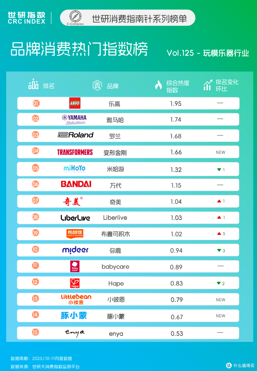 拼搭玩具新品引爆,智能乐器游戏化破圈|世研消费指数品牌榜