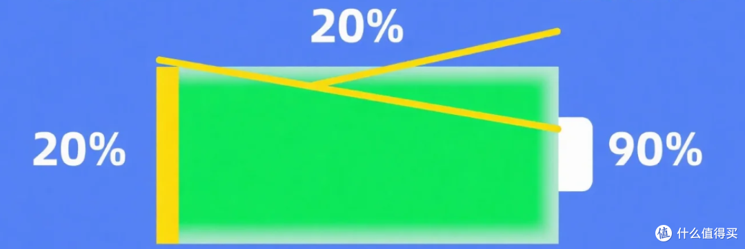 手机电量20%的警报,是电池写给用户的生存指南
