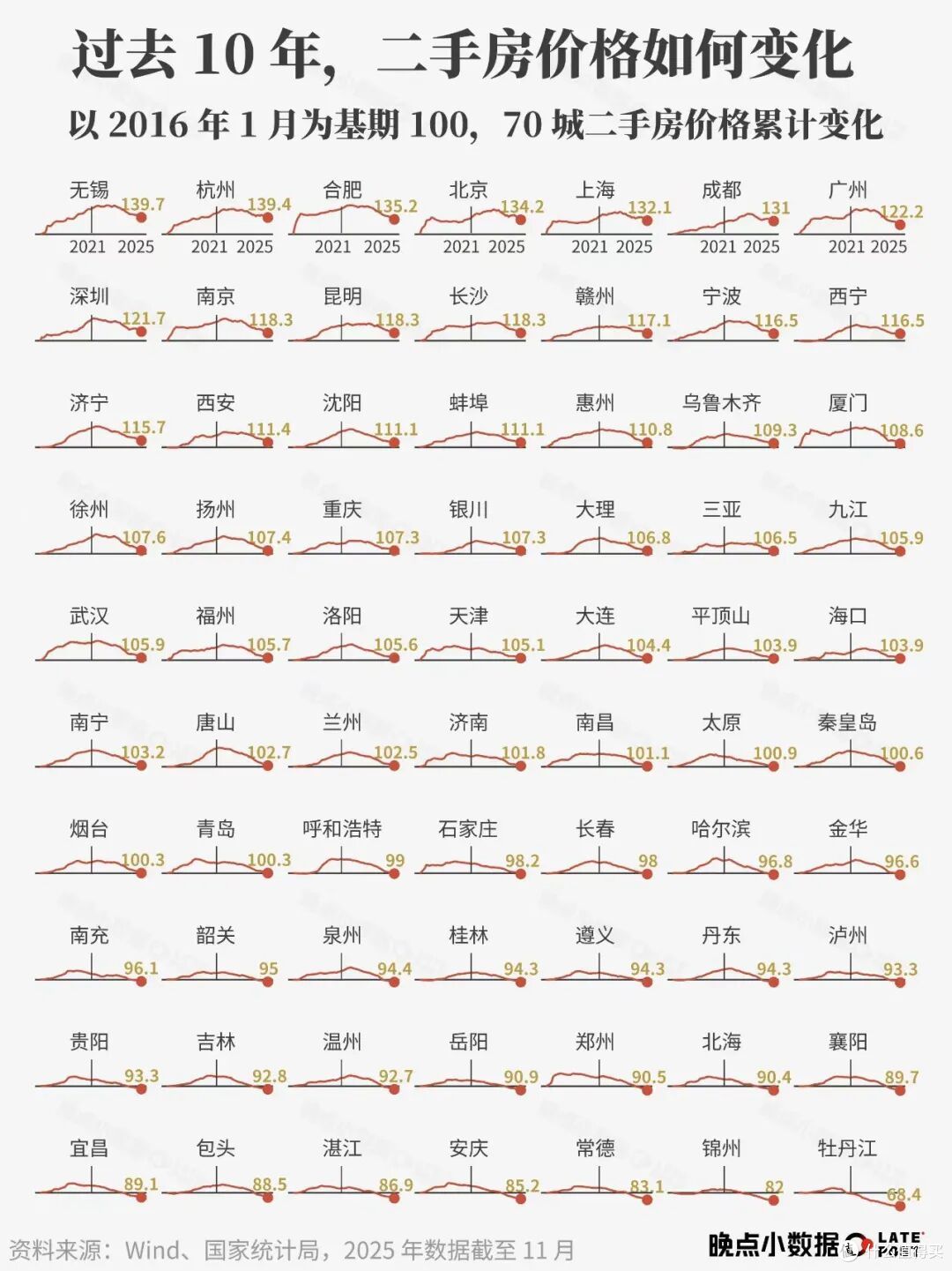 数据出来了！这些城市的房价，已经回到了10年前！_理财_什么值得买