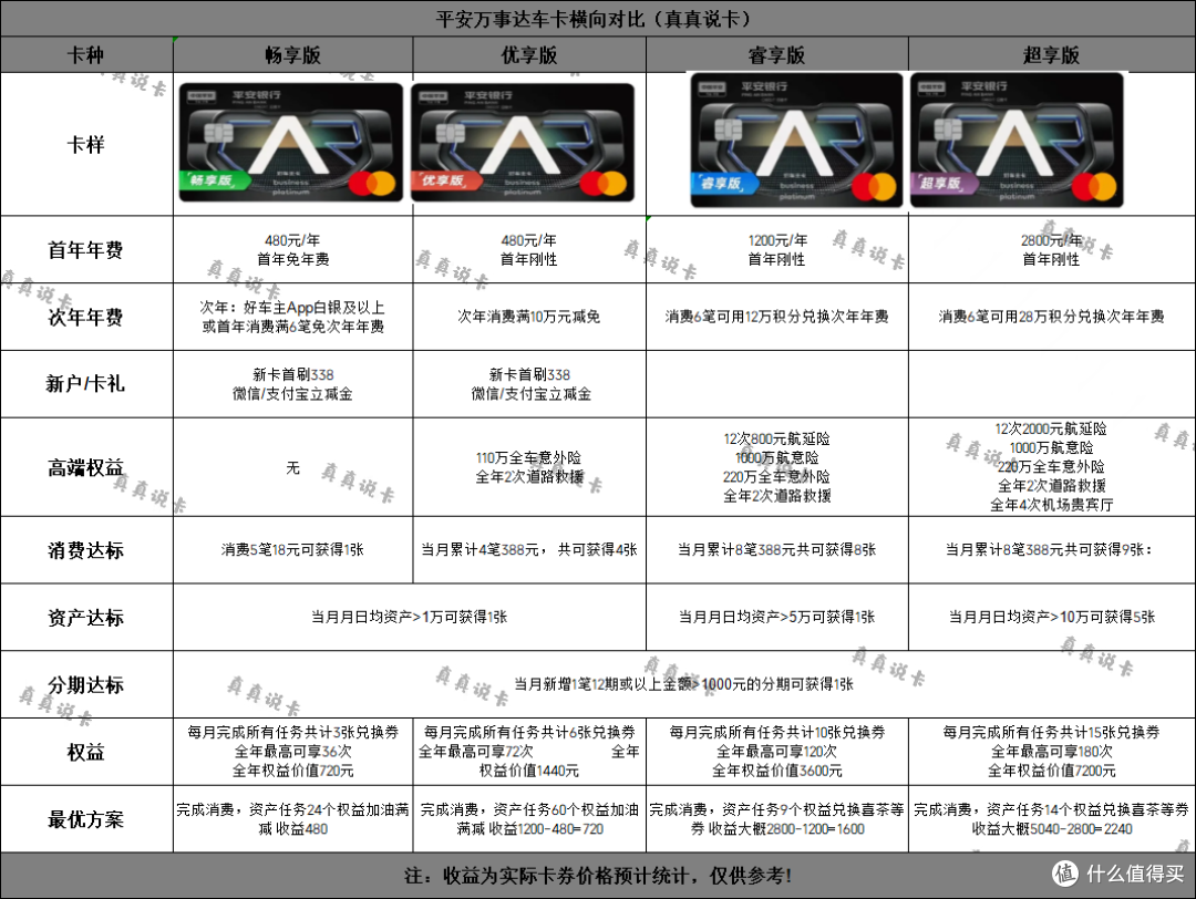 【权益更新】平安好车主卡变动!这两个版本新户礼没了!