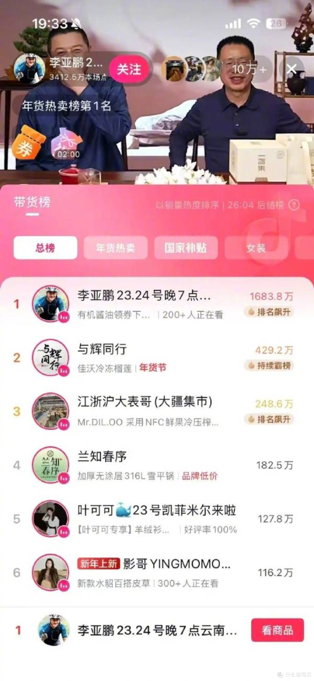 李亚鹏带货登总榜第一 90分钟销售额破5000万元。上架即秒空!