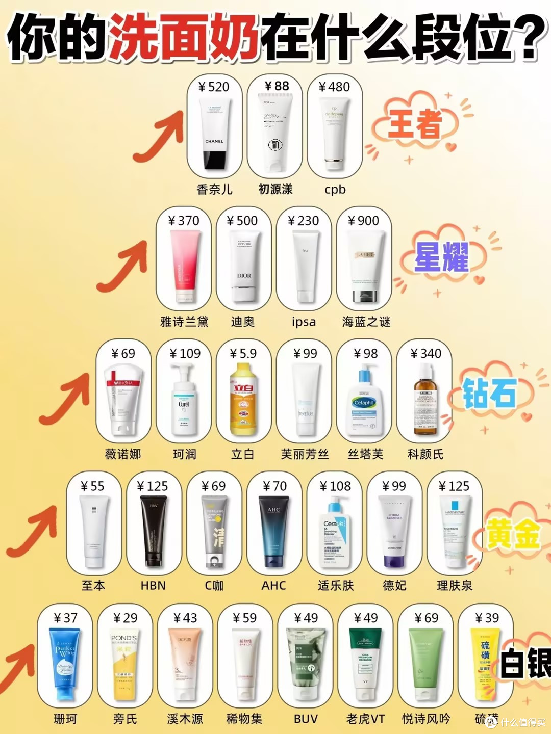 洗面奶哪个牌子好用?十大公认最好用的洗面奶,排行榜第一名揭晓