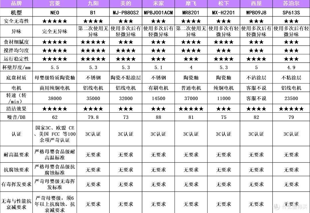 哪种破壁机好,一文解答!十大公认最好的家用破壁机推荐榜