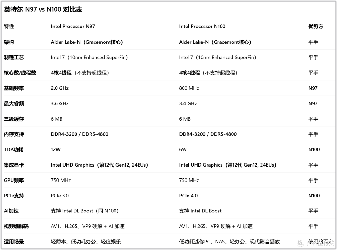 性能鞭打N100处理器,428元捡漏新的飞牛圣体,不服来战