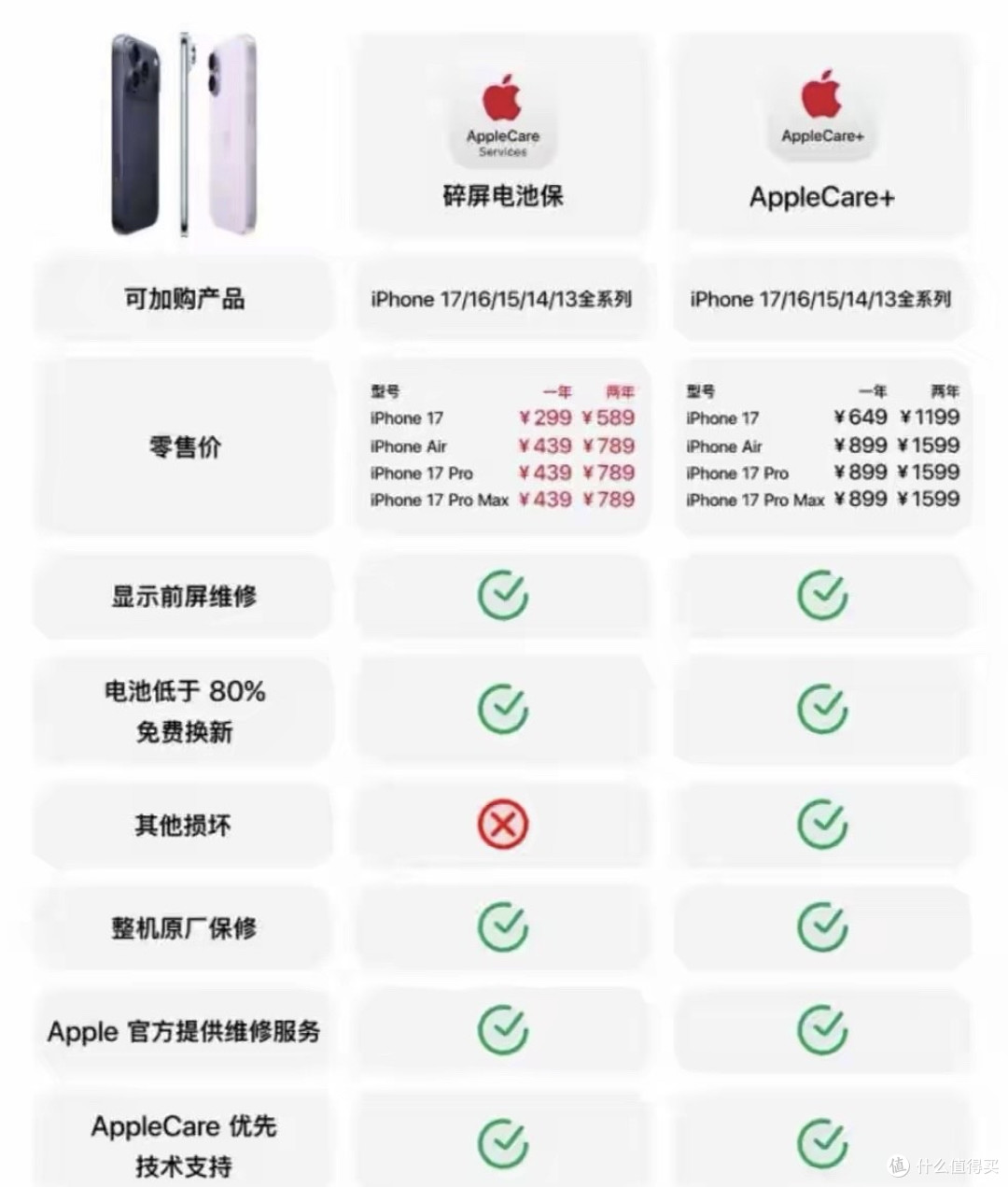 中国联通推出“果粉・王卡”SIM卡套餐:80G流量+AppleCare
