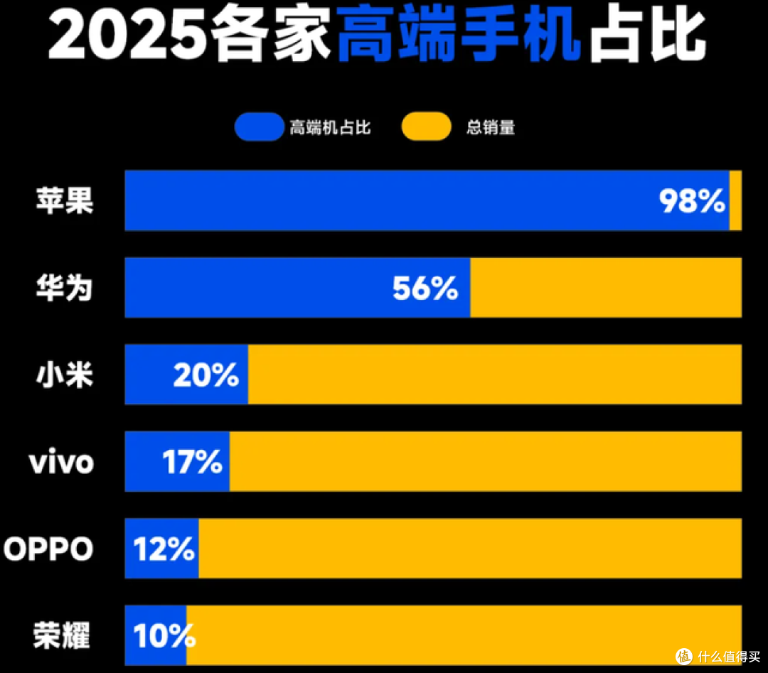 太夸张：苹果高端机占比98%，华为56%，小米仅20%
