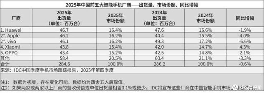 太夸张：苹果高端机占比98%，华为56%，小米仅20%