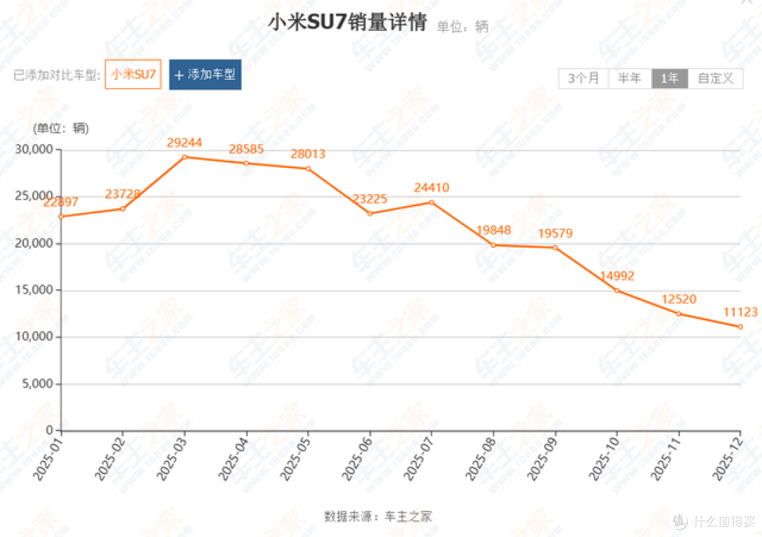 小米新SU7半个月，才卖10万台？这个成绩算什么水平？