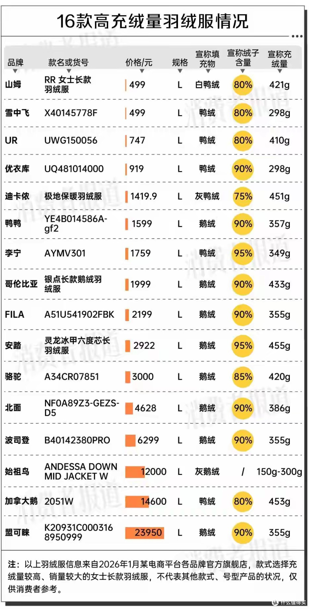 山姆499元羽绒服被抢购,对比16款发现:同充绒量价差最高达46倍