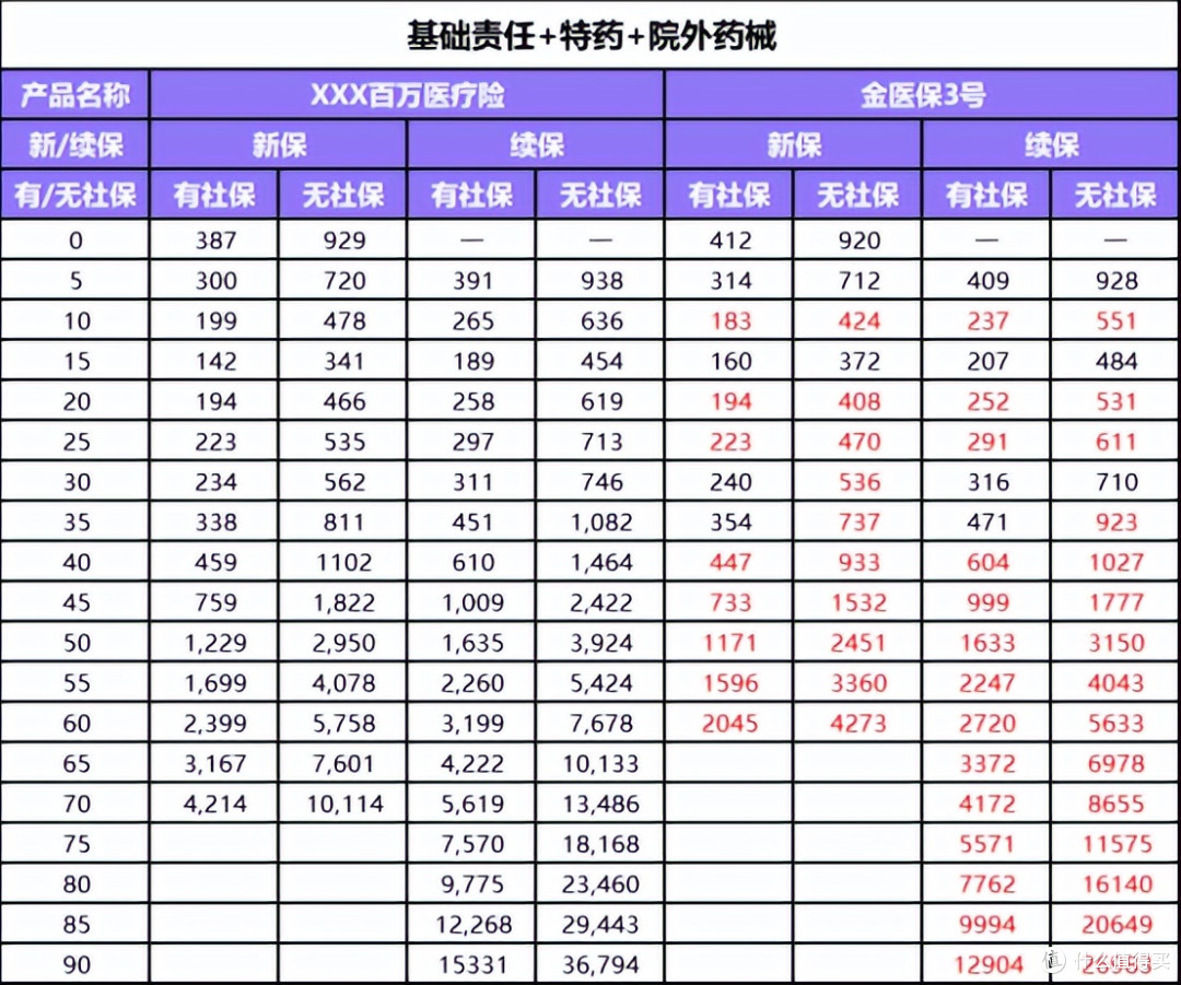 金医保3号适合哪些人投保？别乱买！注意避坑！