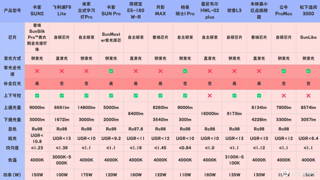 护眼灯什么品牌好用?书客/霍尼韦尔/柏曼/米家哪款最值得入手?