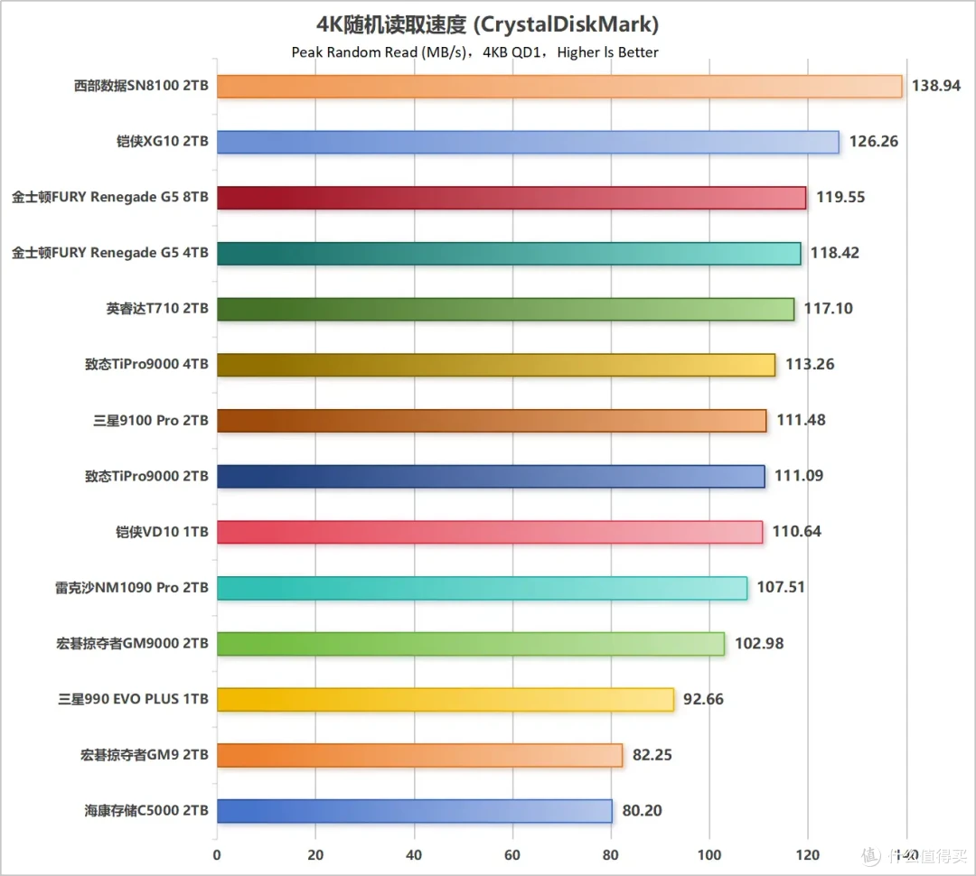 国内首测,8TB SSD满血狂飙:金士顿FURY Renegade G5深入评测