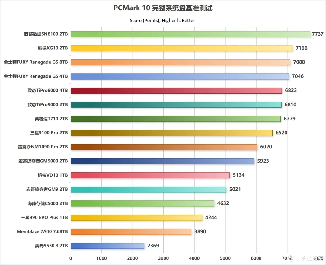 国内首测,8TB SSD满血狂飙:金士顿FURY Renegade G5深入评测