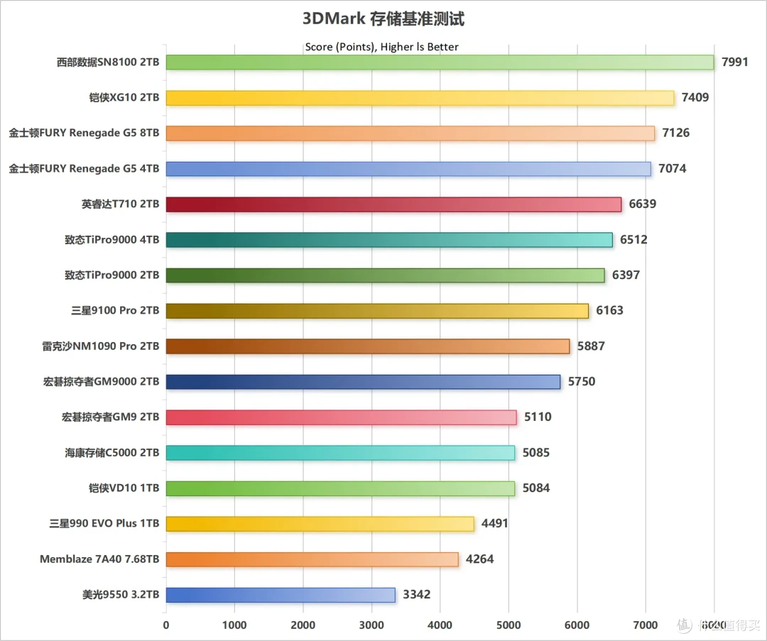 国内首测,8TB SSD满血狂飙:金士顿FURY Renegade G5深入评测