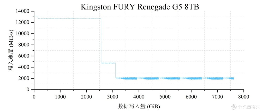 国内首测,8TB SSD满血狂飙:金士顿FURY Renegade G5深入评测