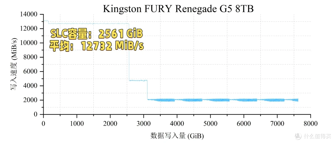 国内首测,8TB SSD满血狂飙:金士顿FURY Renegade G5深入评测