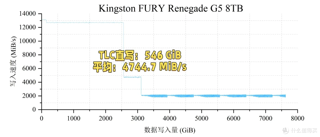 国内首测,8TB SSD满血狂飙:金士顿FURY Renegade G5深入评测