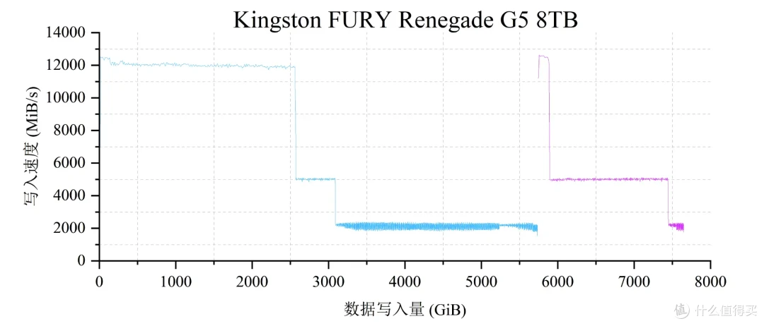 国内首测,8TB SSD满血狂飙:金士顿FURY Renegade G5深入评测