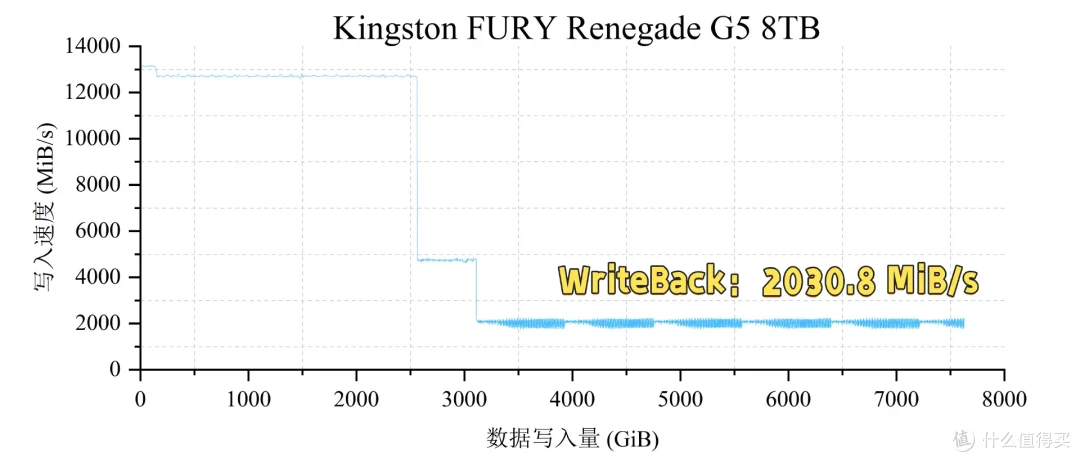 国内首测,8TB SSD满血狂飙:金士顿FURY Renegade G5深入评测